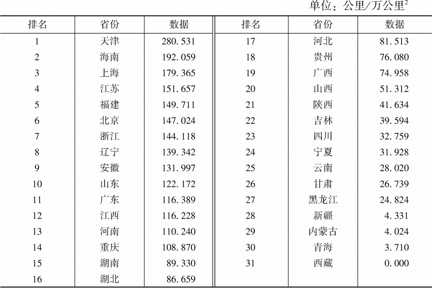 表10 高铁运营密度指标数据及排名