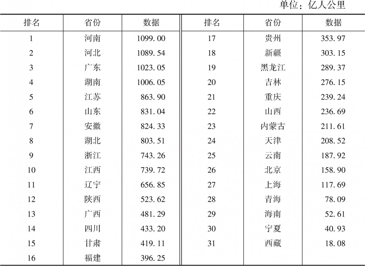 表30 铁路客运周转量指标数据及排名