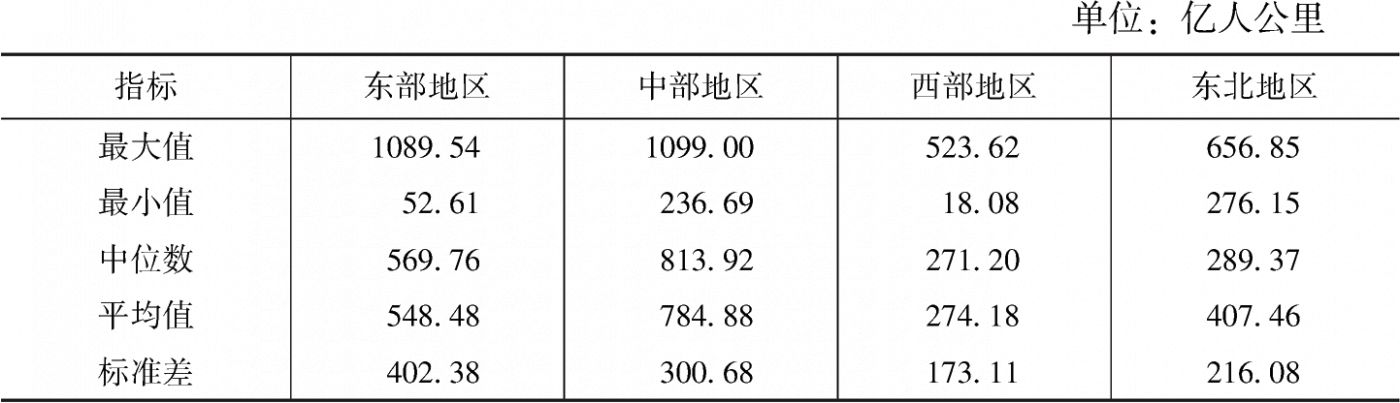表31 铁路客运周转量指标区域比较