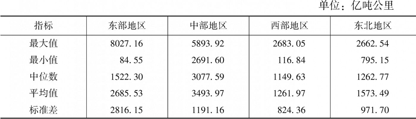 表37 公路货运周转量指标区域比较
