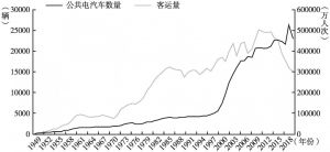 图1 1949～2018年北京市公共电汽车数量及客运量