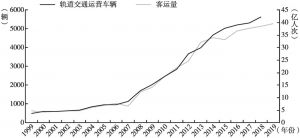 图3 1999～2019年北京市轨道交通运营车辆及客运量
