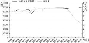 图4 1998～2018年北京市出租车运营数量及客运量