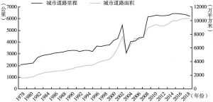 图5 1978～2018年北京城市道路里程和面积