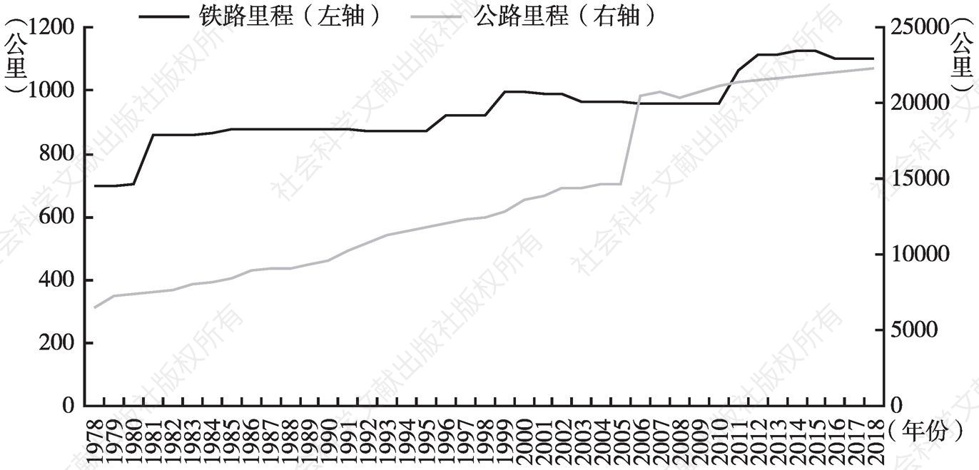 图6 1978～2018年北京市市辖范围内铁路和公路里程