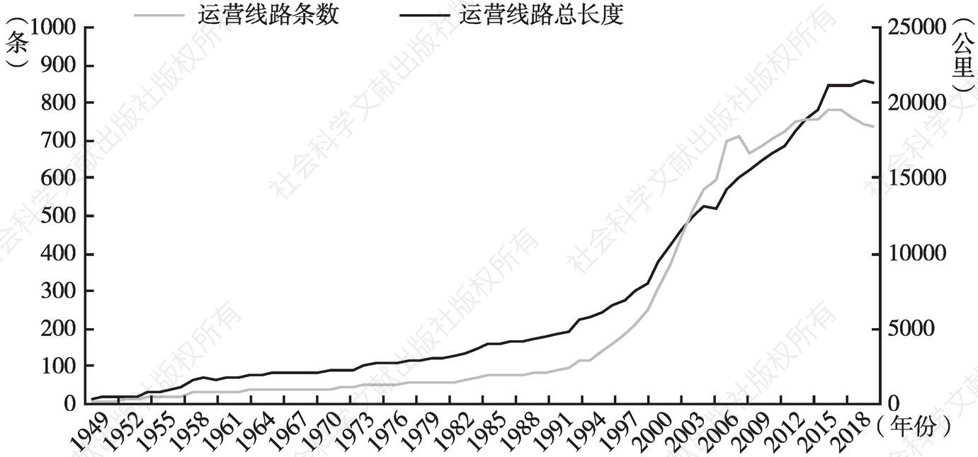 图7 1949～2018年北京市公共电汽车运营线路条数及总长度