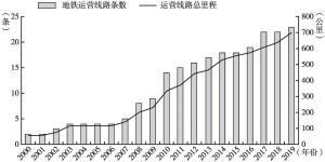 图8 2000～2019年北京市地铁运营线路条数及总里程
