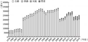 图11 1978～2018年北京市对外运输货运量