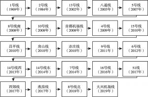 图13 北京地铁开通时间（截至2019年）