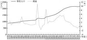图3 北京常住人口及增速（1978～2019年）