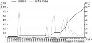 图4 北京轨道交通运营里程及增速（1978～2019年）