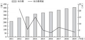 图6 北京轨道交通站台数及增速（2011～2019年）