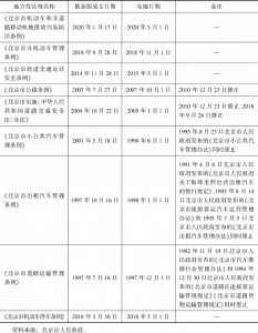 表1 截至2020年6月北京市与交通相关的地方性法规