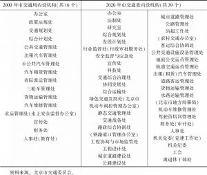 表4 2000年市交通局和2019年北京市交通委内设机构变化