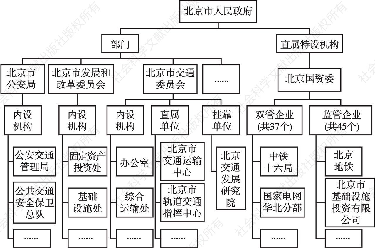 图1 2020年北京市综合交通管理体制