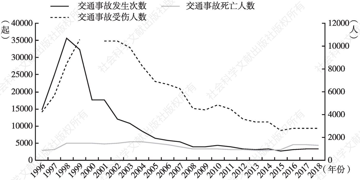 图4 1996～2018年北京市交通事故发生次数、受伤人数及死亡人数统计