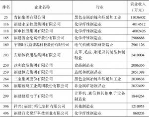 表2 “2019中国民营企业制造业500强”榜单中的福建企业