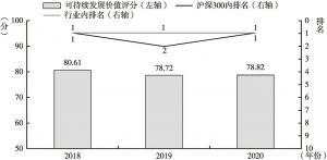 图1 2018～2020年中国建筑（工业行业）评分及排名对比