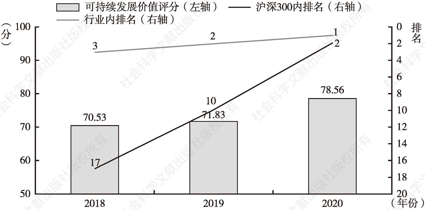 图2 2018～2020年中国石化（能源行业）评分及排名对比