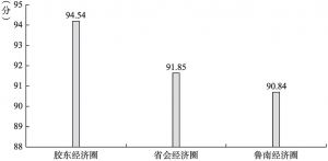 图2-6 省会、胶东、鲁南三大经济圈平均得分情况