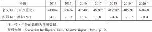表1 2014～2020年伊朗经济增长情况及预测