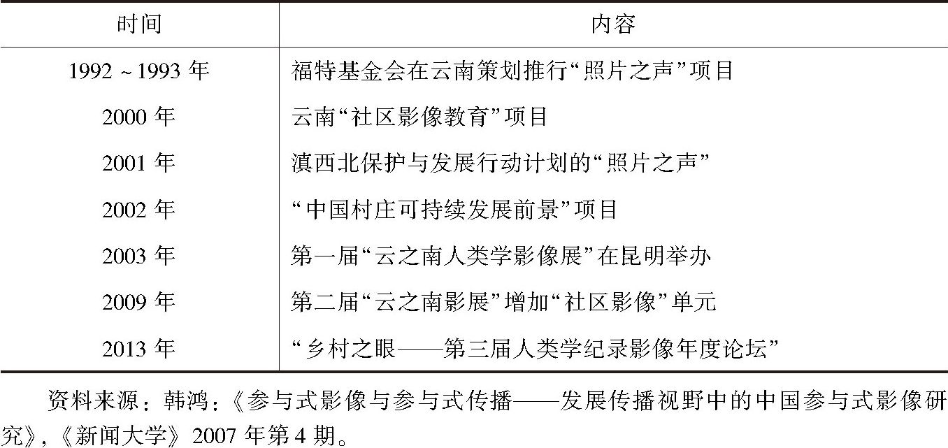 表6-1 中国参与式影像发展历程中的重要项目