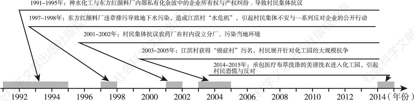 图1 工业化进程中江滨村村民针对企业的公开抗争时间线