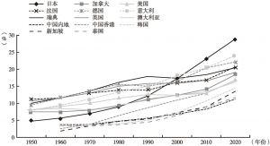 图1-3 老龄人口比例的长期变化趋势