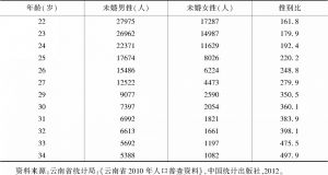 表9 云南省2010年未婚人口性别比