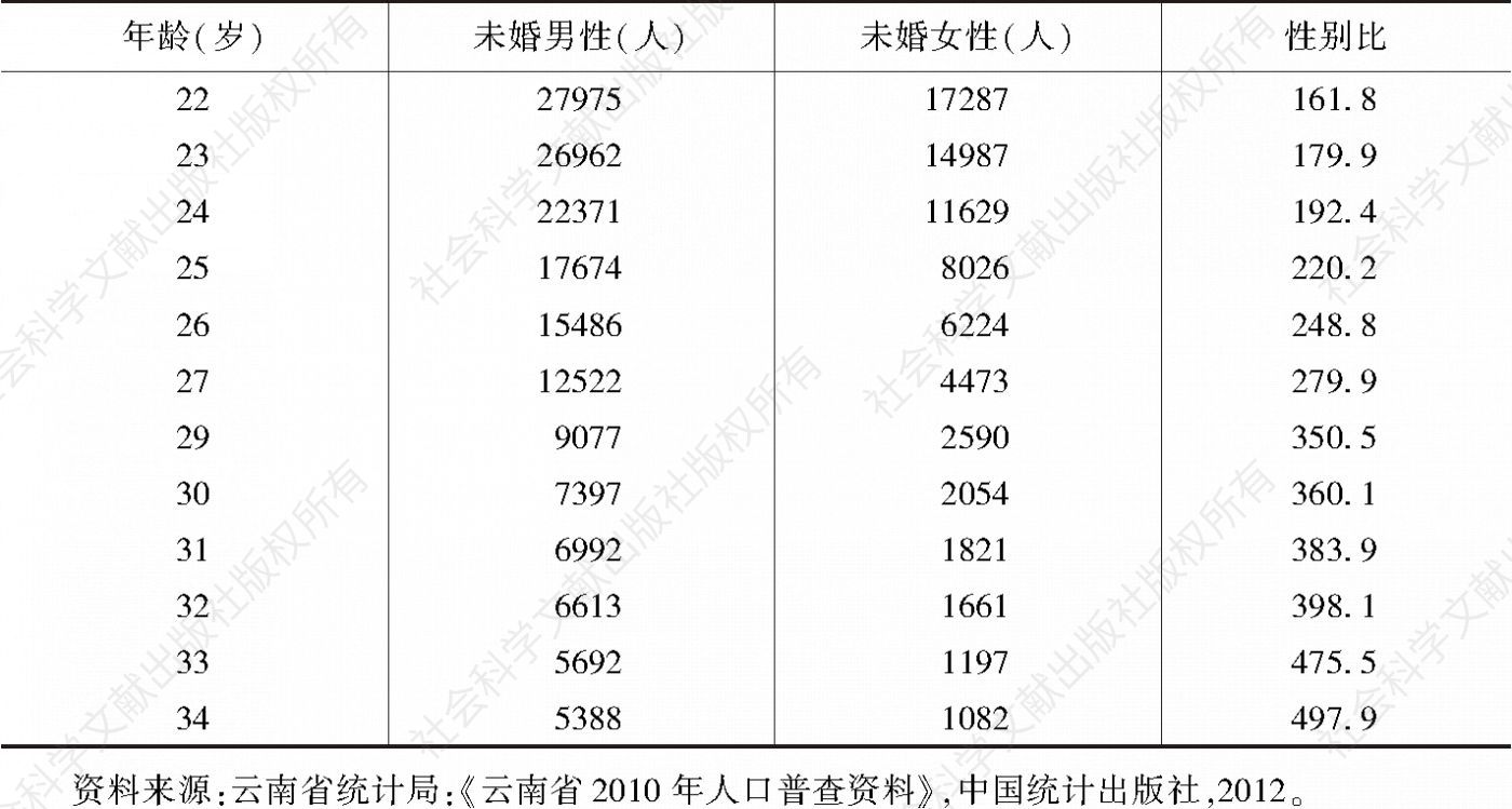 表9 云南省2010年未婚人口性别比