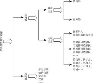 图4 张家川籍回族移民“通婚圈”演变