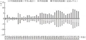 图3 中国体系收支余额（1978～2018年）