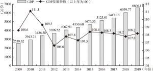 图1 温州GDP及其发展指数（2009～2019）