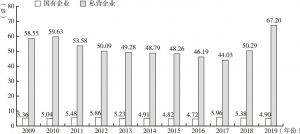 图5 温州国有企业和私营企业所占比重（2009～2019）