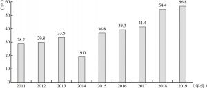 图6 温州高新技术产业占工业比重（2011～2019）