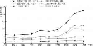 图1 上海酒类批发价格变动（1923～1932年）
