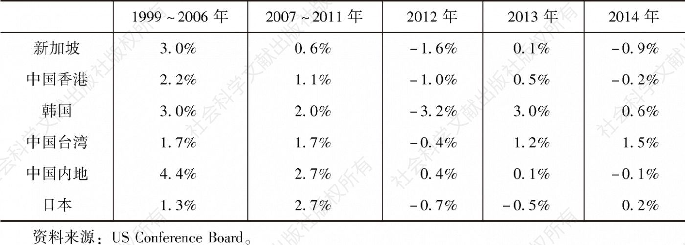 表1 东亚国家和地区全要素生产率（TFP）增长比较
