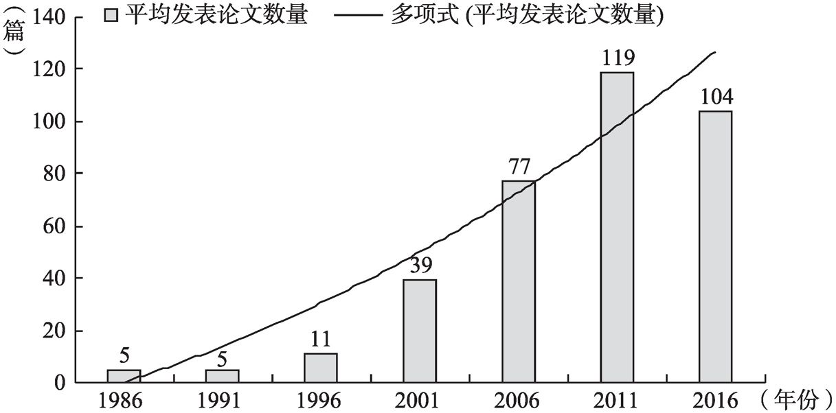 图1 “案例指导审判”研究平均发文数量