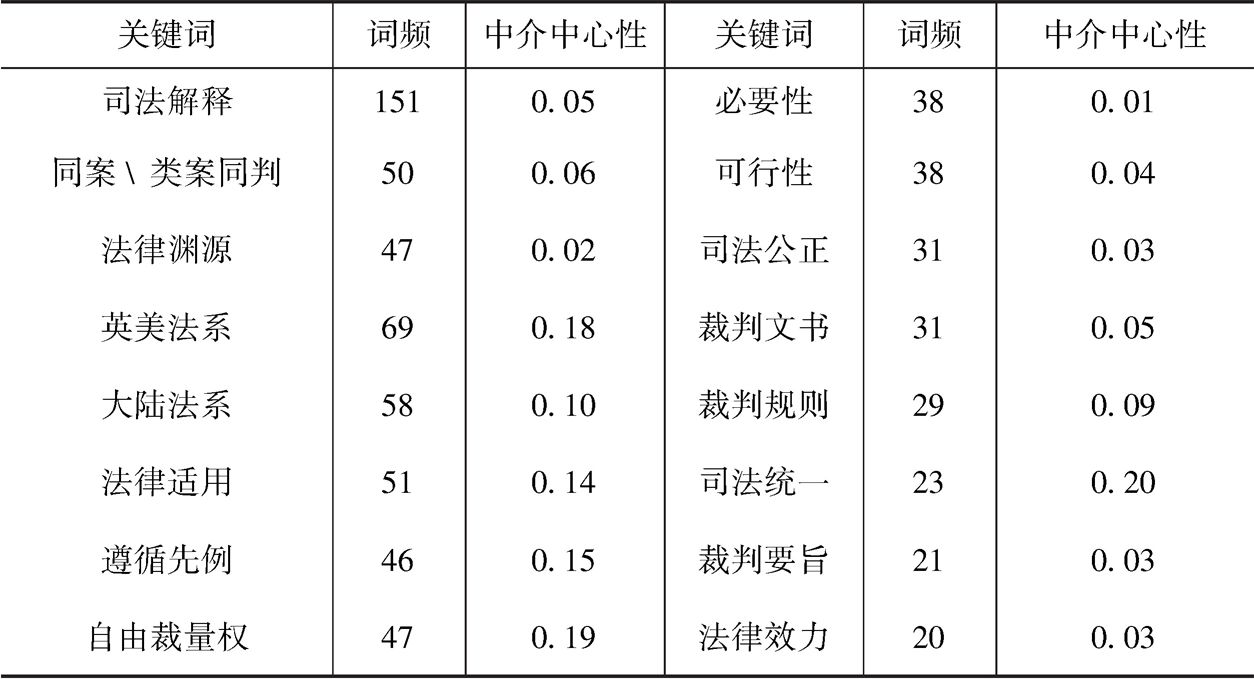 表1 高频次关键词(词频≥20)