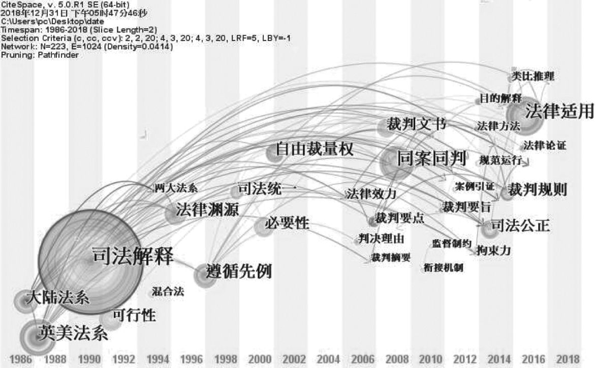 图5 关键词共现时区图谱