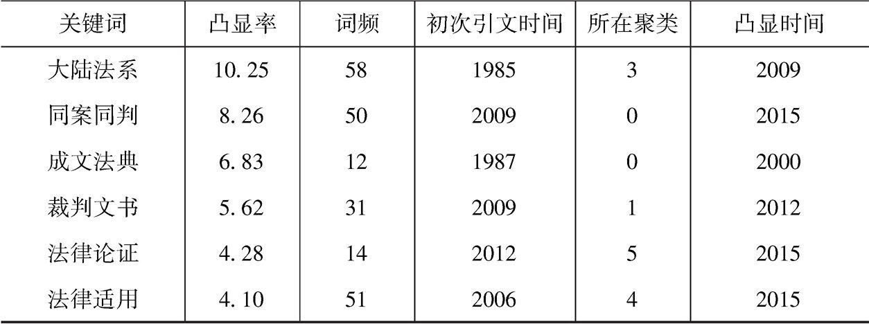 表3 凸显率高的关键词(突显率≥4)-续表