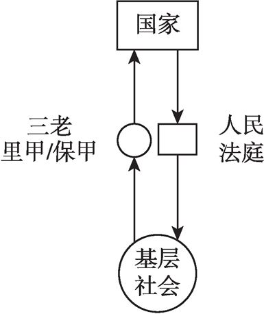 图1 人民法庭对地方绅权的转化和替代