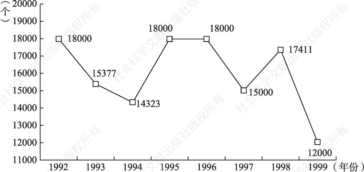 图2 1992～1999年全国人民法庭数量