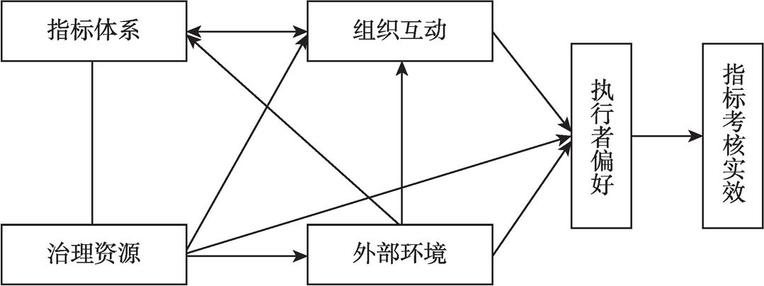 图1 指标治理系统模型示意图