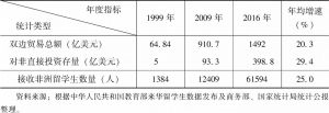 表0-2 1999～2016年中非经贸往来与来华留学情况统计