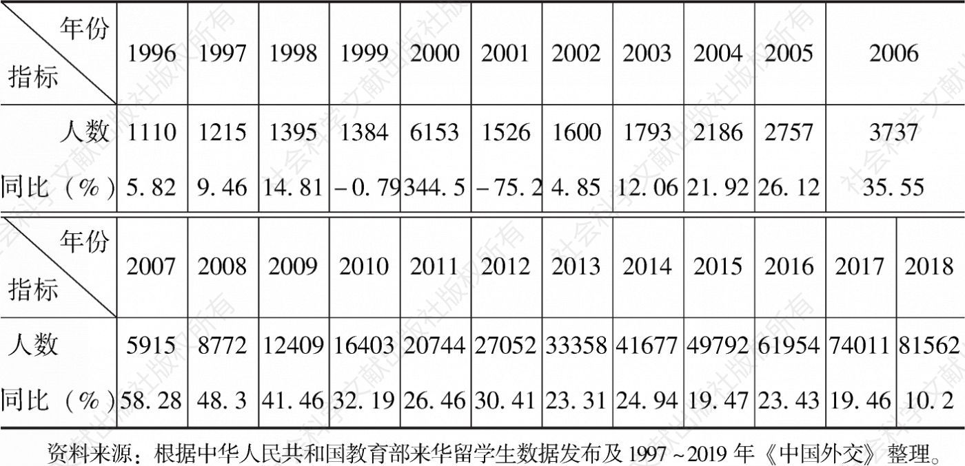 表2-1 1996～2018年中国接收非洲留学生人数及年度增减比例