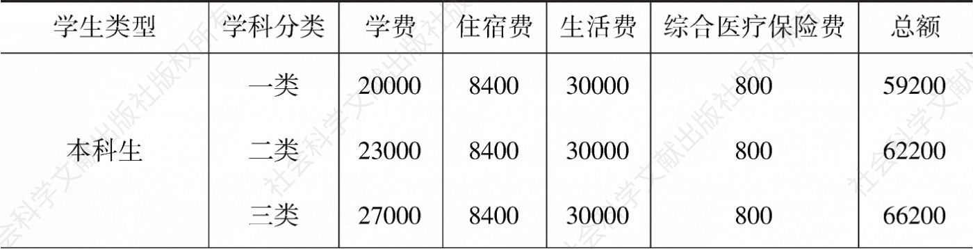 表2-2 中国政府全额奖学金资助标准/年（2014年9月1日起实施）