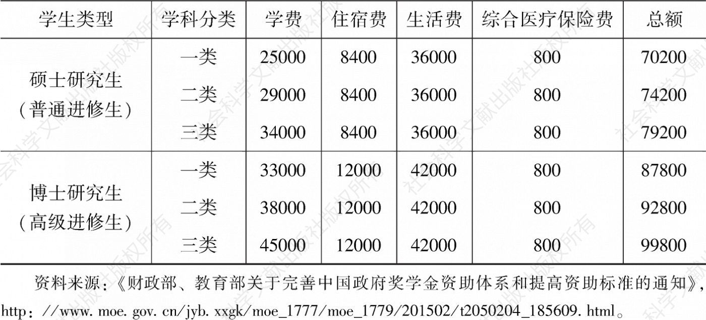 表2-2 中国政府全额奖学金资助标准/年（2014年9月1日起实施）-续表