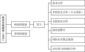图4-1 JICA组织架构图