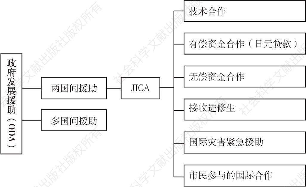图4-1 JICA组织架构图